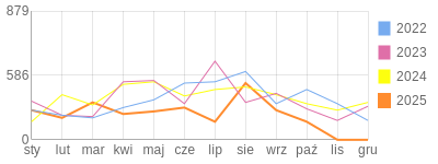 Wykres roczny blog rowerowy funio.bikestats.pl